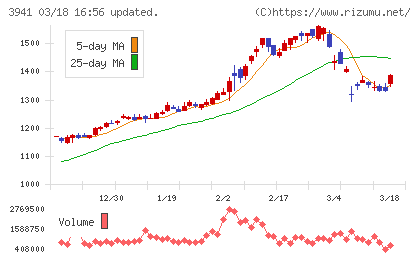 レンゴーチャート