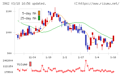 チェンジホールディングスチャート