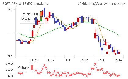 エルテスチャート