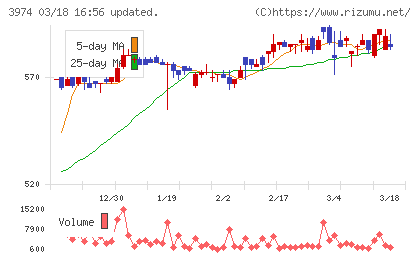 ＳＣＡＴチャート