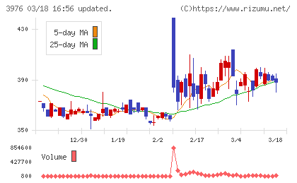 シャノンチャート