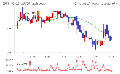 うるるチャート