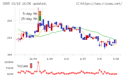 テモナチャート