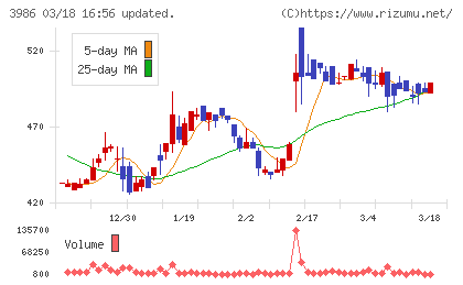 ビーブレイクシステムズチャート
