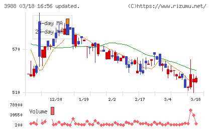 ＳＹＳホールディングスチャート