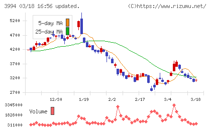 マネーフォワードチャート