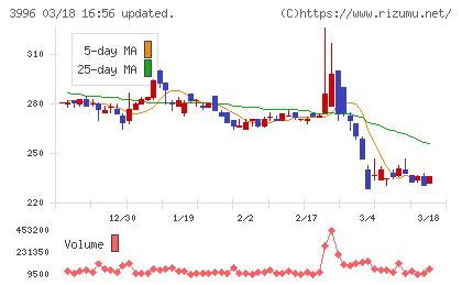 サインポストチャート