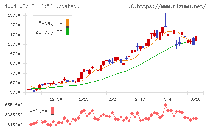 レゾナック・ホールディングスチャート