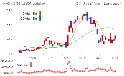 住友化学チャート
