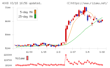住友精化チャート
