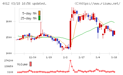 アクシスチャート