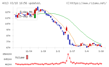勤次郎チャート