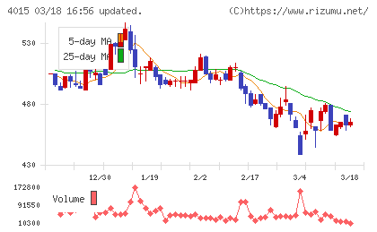 ペイクラウドホールディングスチャート