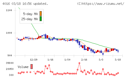ＭＩＴホールディングスチャート