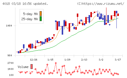 Ｇｅｏｌｏｃａｔｉｏｎ　Ｔｅｃｈｎｏｌｏｇｙチャート