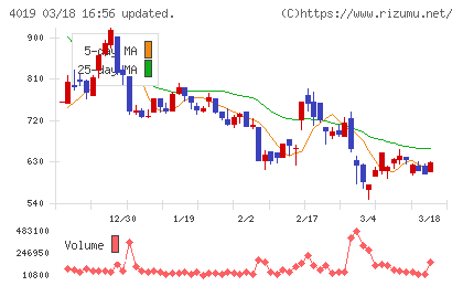 スタメンチャート
