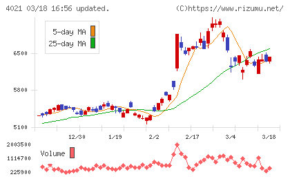 日産化学チャート