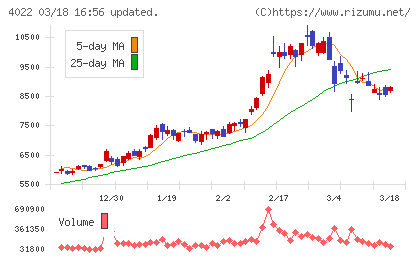 ラサ工業チャート