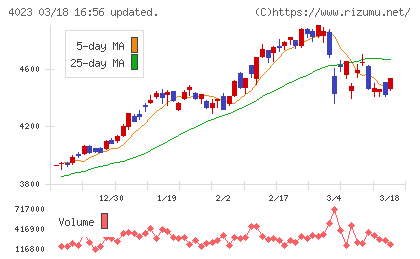 クレハチャート