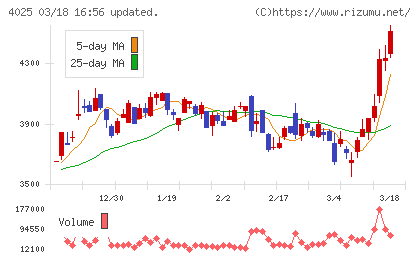 多木化学チャート