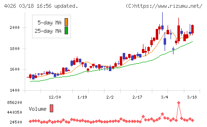 神島化学工業チャート