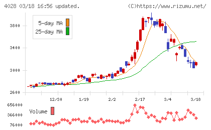 石原産業チャート