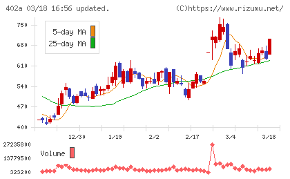 アクセルスペースホールディングスチャート