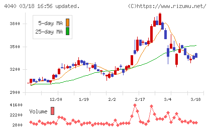 南海化学チャート