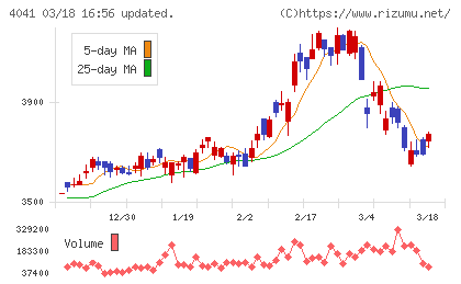 日本曹達チャート