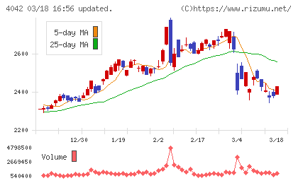 東ソーチャート