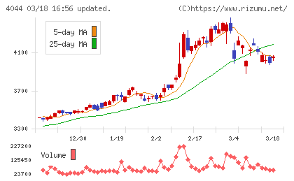 セントラル硝子チャート