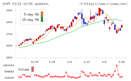 東亞合成チャート