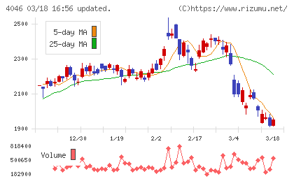 大阪ソーダチャート