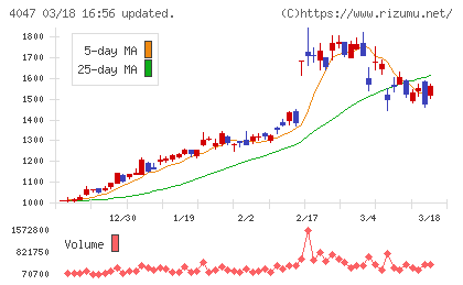 関東電化工業チャート