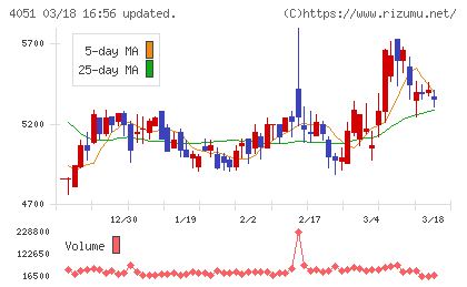 ＧＭＯフィナンシャルゲートチャート