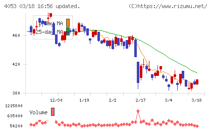 Ｓｕｎ　Ａｓｔｅｒｉｓｋチャート