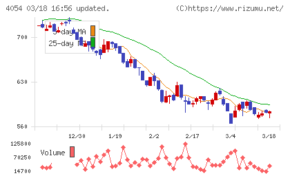 日本情報クリエイトチャート