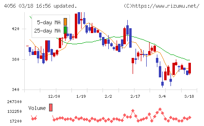 ニューラルグループチャート