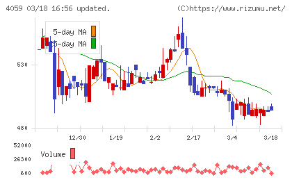 まぐまぐチャート