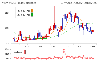 ｒａｋｕｍｏチャート