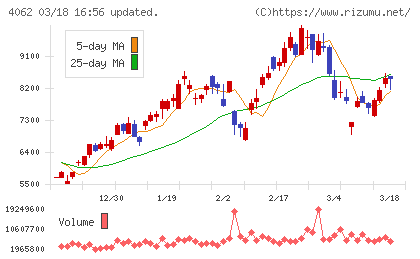 イビデンチャート