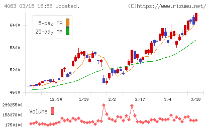 信越化学工業チャート