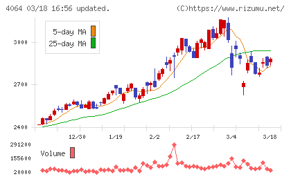 日本カーバイド工業チャート