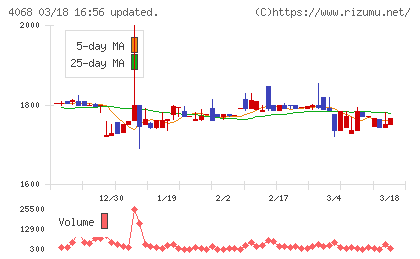 ベイシスチャート
