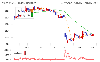 ＢｌｕｅＭｅｍｅチャート
