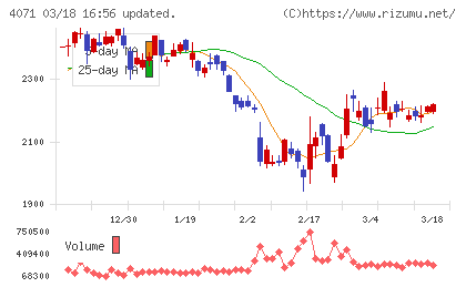 プラスアルファ・コンサルティングチャート