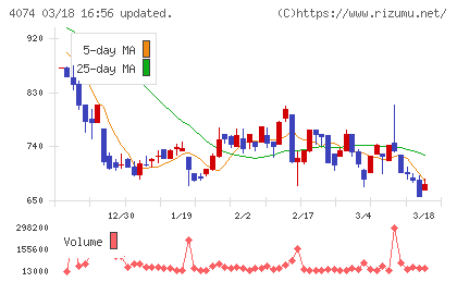 ラキールチャート