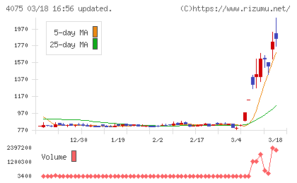 ブレインズテクノロジーチャート