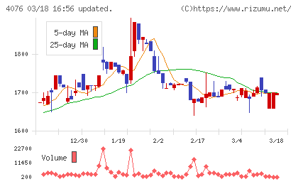シイエヌエスチャート