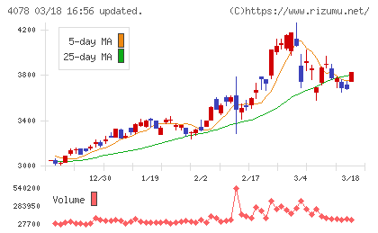 堺化学工業チャート